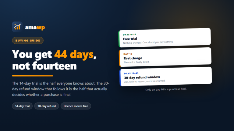 Timeline of the buying window in three cards: days 0 to 14 free trial with nothing charged, day 15 first charge, days 15 to 45 the 30-day no-questions refund window